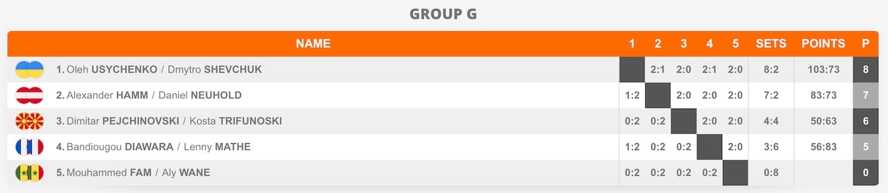 Teqball WM 2025 - Männer Doppel Guppenphase Endstand - Quelle Fiteq