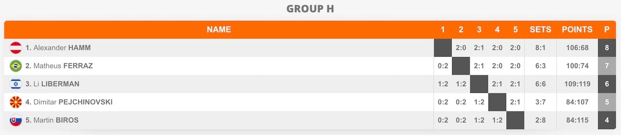 Teqball WM 2025 - Männer Einzelbewerb - Gruppenphase Endstand - Quelle Fiteq